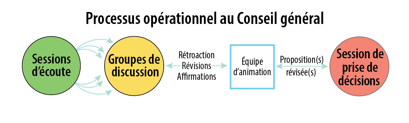 Sessions d'écoute, Groupes de discussion, Rétroaction Revisions Affirmations, Équipe d'animation, Proposition révisée, Sessions de prise de décisions