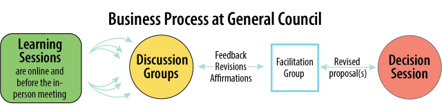 Infographic explaining the GC45 Business Process: Listening Sessions, Discussion Groups, Facilitation Group, Decision Session